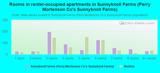Rooms in renter-occupied apartments in Sunnyknoll Farms (Perry Mortenson Co's Sunnyknoll Farms)