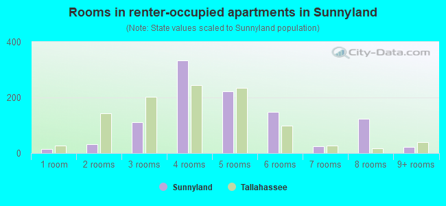 Rooms in renter-occupied apartments in Sunnyland
