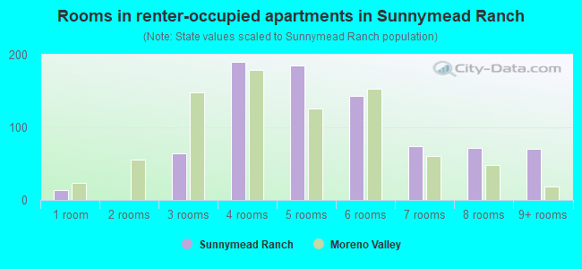 Rooms in renter-occupied apartments in Sunnymead Ranch