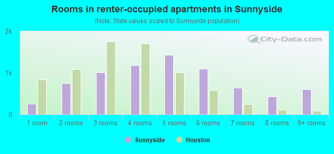 Rooms in renter-occupied apartments in Sunnyside