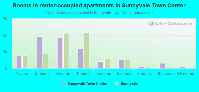Rooms in renter-occupied apartments in Sunnyvale Town Center