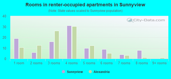 Rooms in renter-occupied apartments in Sunnyview