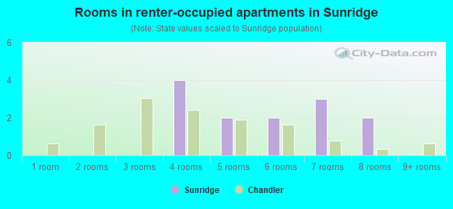 Rooms in renter-occupied apartments in Sunridge