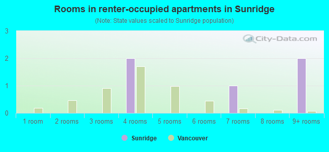 Rooms in renter-occupied apartments in Sunridge