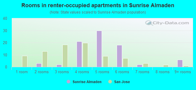 Rooms in renter-occupied apartments in Sunrise Almaden