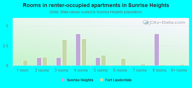 Rooms in renter-occupied apartments in Sunrise Heights