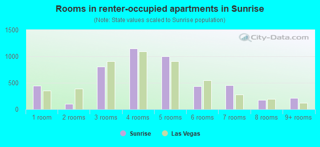 Rooms in renter-occupied apartments in Sunrise