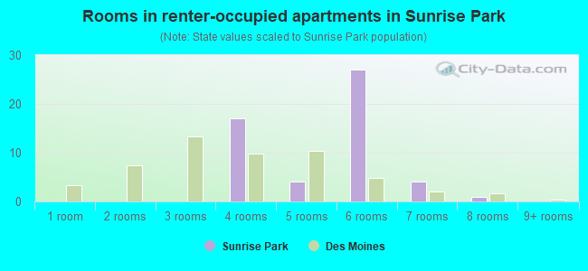 Rooms in renter-occupied apartments in Sunrise Park