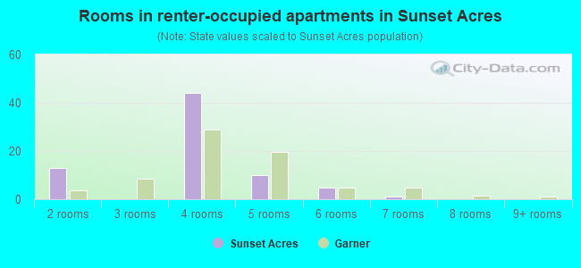 Rooms in renter-occupied apartments in Sunset Acres