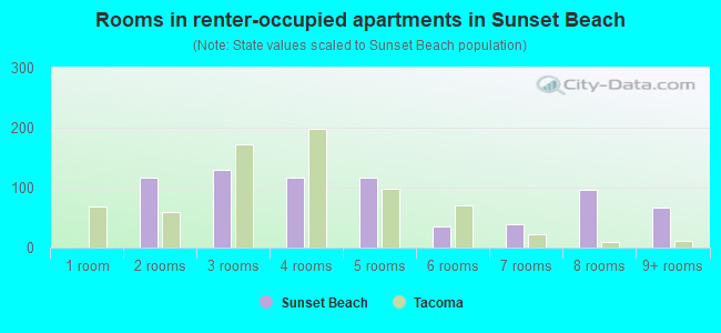 Rooms in renter-occupied apartments in Sunset Beach
