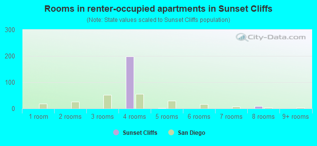 Rooms in renter-occupied apartments in Sunset Cliffs