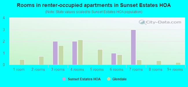 Rooms in renter-occupied apartments in Sunset Estates HOA