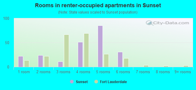 Rooms in renter-occupied apartments in Sunset