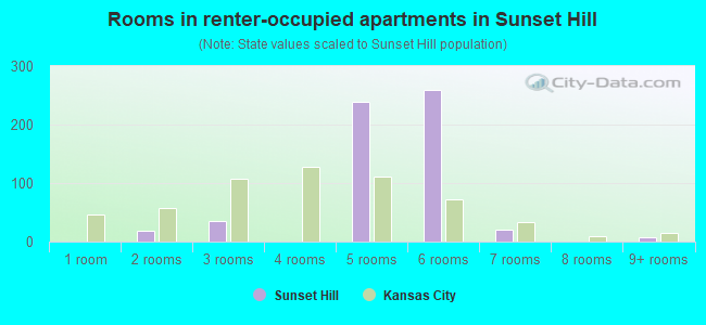 Rooms in renter-occupied apartments in Sunset Hill
