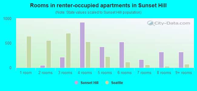 Rooms in renter-occupied apartments in Sunset Hill