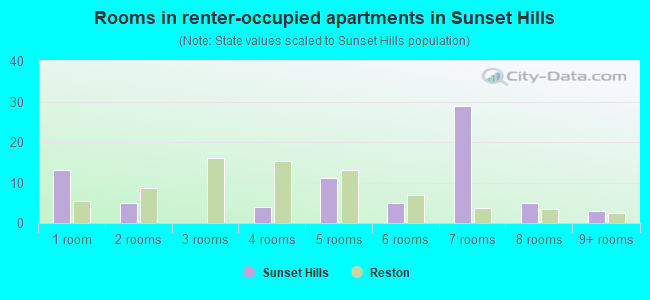 Rooms in renter-occupied apartments in Sunset Hills