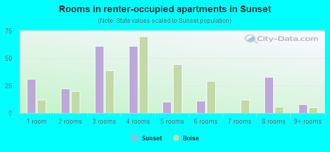 Rooms in renter-occupied apartments in Sunset
