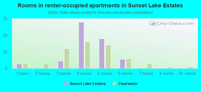 Rooms in renter-occupied apartments in Sunset Lake Estates