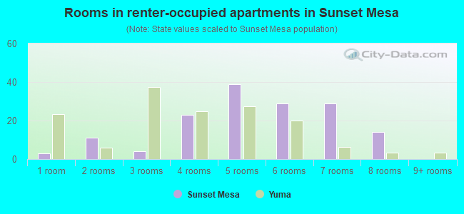 Rooms in renter-occupied apartments in Sunset Mesa