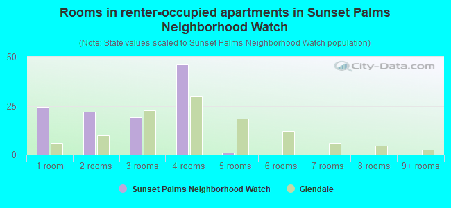 Rooms in renter-occupied apartments in Sunset Palms Neighborhood Watch