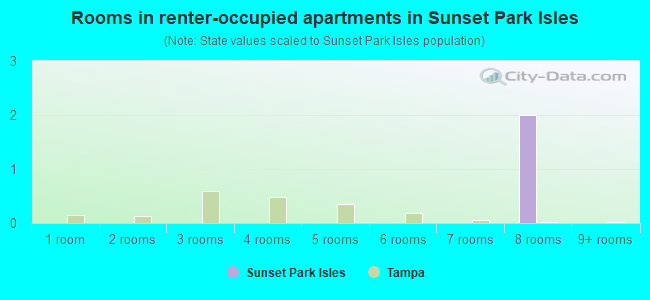 Rooms in renter-occupied apartments in Sunset Park Isles