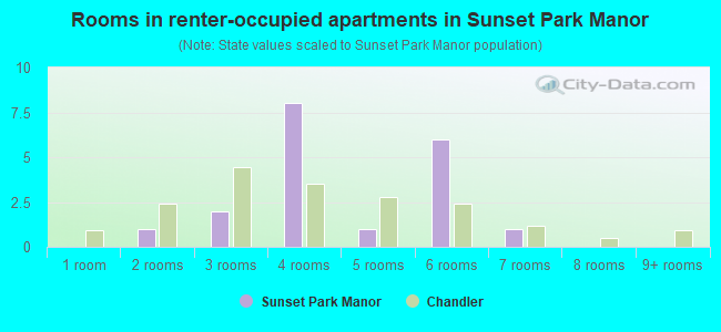 Rooms in renter-occupied apartments in Sunset Park Manor