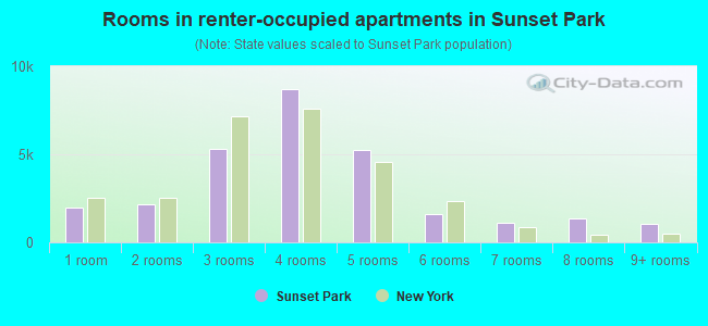 Rooms in renter-occupied apartments in Sunset Park
