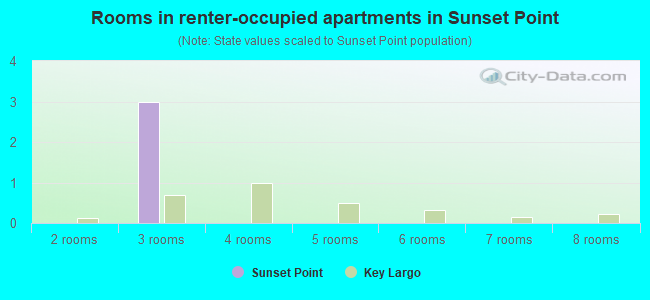 Rooms in renter-occupied apartments in Sunset Point
