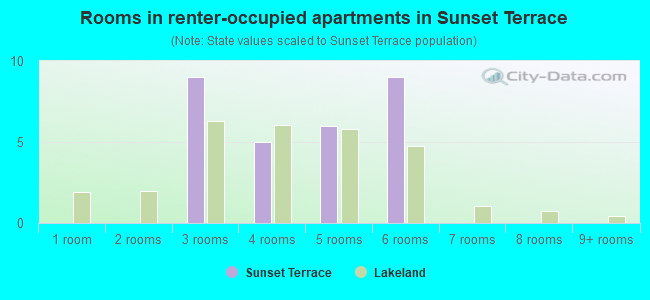 Rooms in renter-occupied apartments in Sunset Terrace
