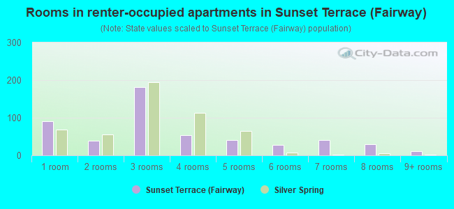 Rooms in renter-occupied apartments in Sunset Terrace (Fairway)