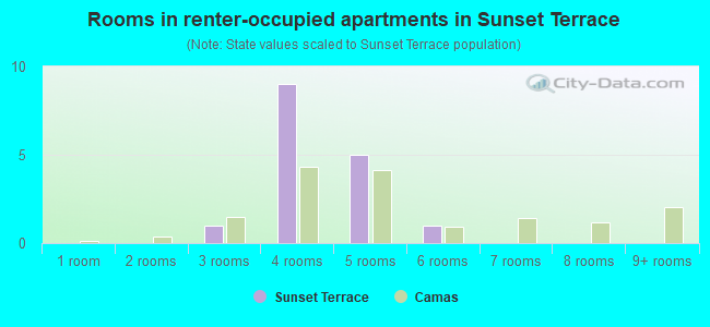 Rooms in renter-occupied apartments in Sunset Terrace