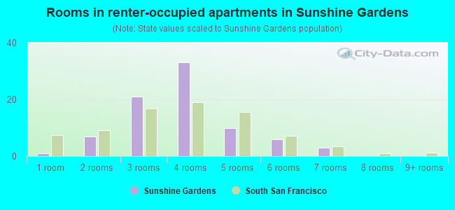Rooms in renter-occupied apartments in Sunshine Gardens