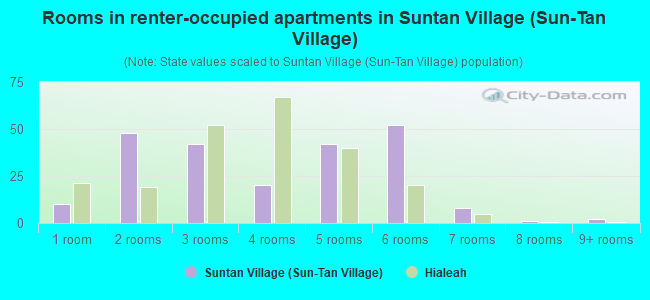 Rooms in renter-occupied apartments in Suntan Village (Sun-Tan Village)