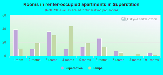 Rooms in renter-occupied apartments in Superstition