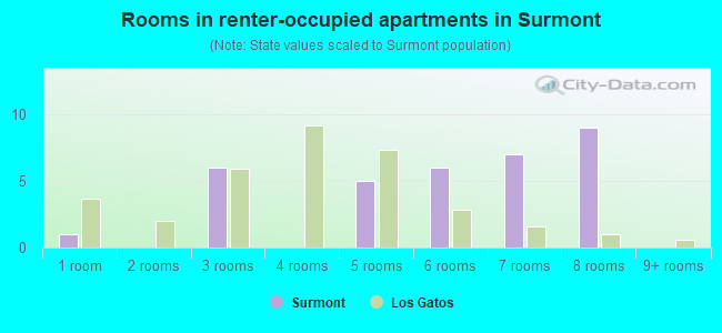 Rooms in renter-occupied apartments in Surmont