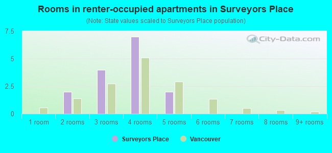 Rooms in renter-occupied apartments in Surveyors Place