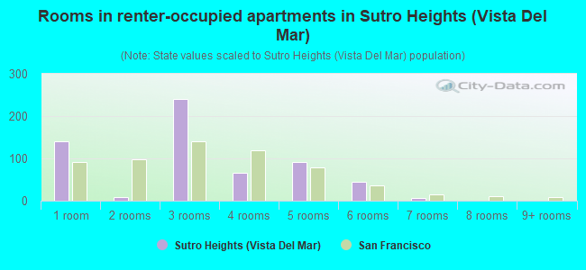 Rooms in renter-occupied apartments in Sutro Heights (Vista Del Mar)