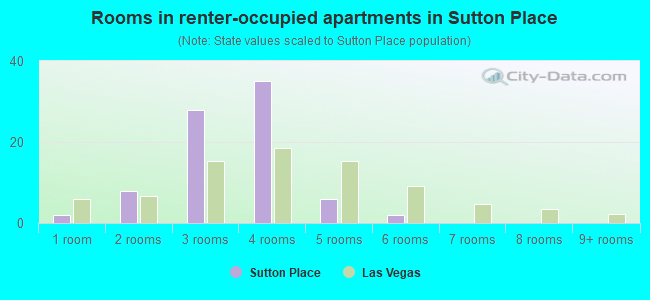 Rooms in renter-occupied apartments in Sutton Place