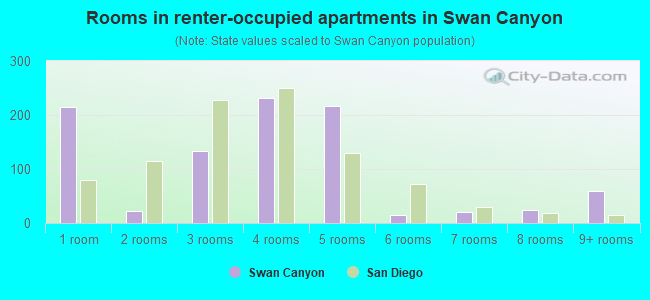 Rooms in renter-occupied apartments in Swan Canyon