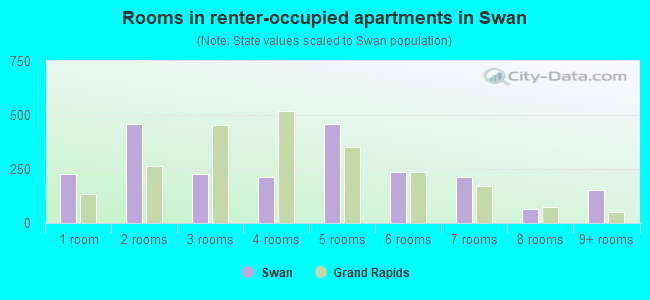 Rooms in renter-occupied apartments in Swan