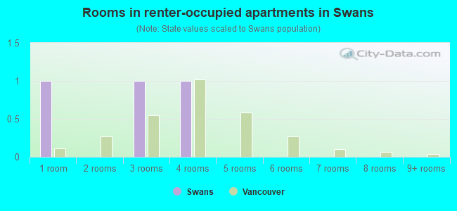 Rooms in renter-occupied apartments in Swans