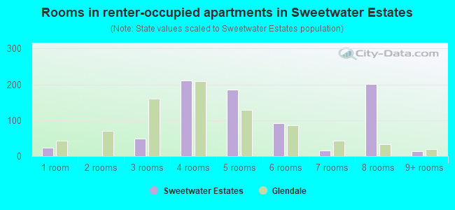 Rooms in renter-occupied apartments in Sweetwater Estates