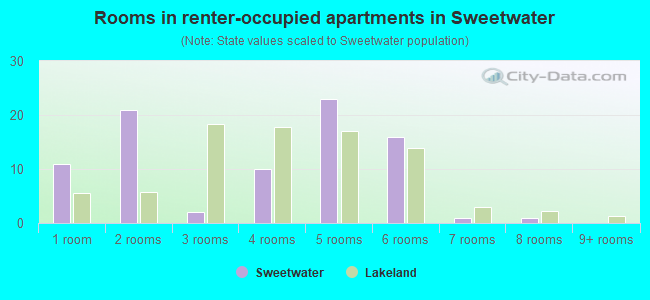 Rooms in renter-occupied apartments in Sweetwater