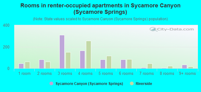 Rooms in renter-occupied apartments in Sycamore Canyon (Sycamore Springs)