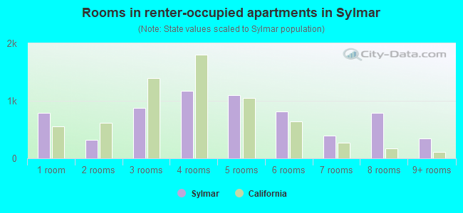 Rooms in renter-occupied apartments in Sylmar
