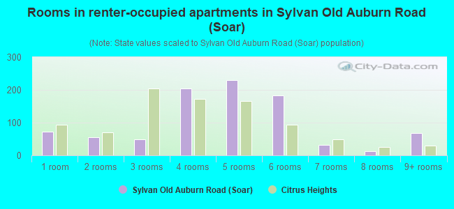 Rooms in renter-occupied apartments in Sylvan Old Auburn Road (Soar)