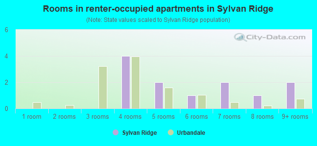 Rooms in renter-occupied apartments in Sylvan Ridge