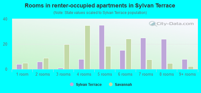 Rooms in renter-occupied apartments in Sylvan Terrace