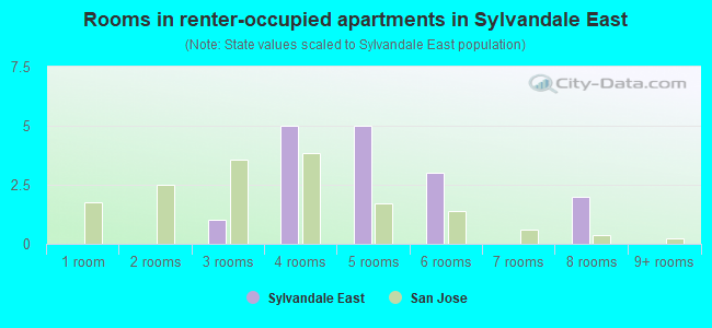 Rooms in renter-occupied apartments in Sylvandale East