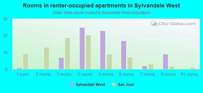 Rooms in renter-occupied apartments in Sylvandale West